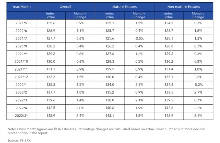 HDB Rental Price Index By Mature Non Mature Estates May 2022 Part 2